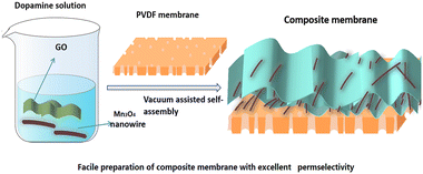 Graphical abstract: Facile preparation of high performance GO/Mn3O4/PVDF composite membranes with intercalation of manganese oxide nanowires