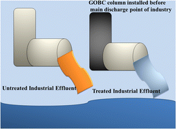 Graphical abstract: Fabrication of 1-octane sulphonic acid modified nanoporous graphene with tuned hydrophilicity for decontamination of industrial wastewater from organic and inorganic contaminants