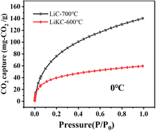 Graphical abstract: Highly efficient and selective CO2 capture of Li2CO3- and (Li–K)2CO3-based porous carbon composites