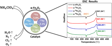 Graphical abstract: Differences in the catalytic properties of Fe isotopes
