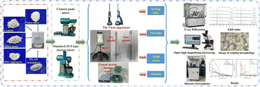 Graphical abstract: Rheological behaviour, setting time, compressive strength and microstructure of mortar incorporating supplementary cementitious materials and nano-silica