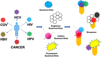 Graphical abstract: Recent trends in macromolecule-conjugated hybrid quantum dots for cancer theranostic applications