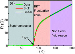 Graphical abstract: Two-dimensional superconducting nature of Bi2Sr2CaCu2O8+δ thin films revealed by BKT transition