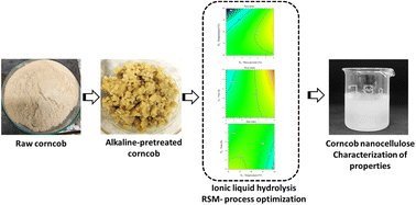 Graphical abstract: Preparation and characterization of cellulose nanocrystals from corncob via ionic liquid [Bmim][HSO4] hydrolysis: effects of major process conditions on dimensions of the product