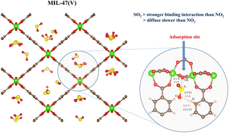 Graphical abstract: Molecular adsorption and self-diffusion of NO2, SO2, and their binary mixture in MIL-47(V) material