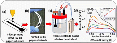 Graphical abstract: Inkjet-printed flexible graphene paper electrode for the electrochemical determination of mercury
