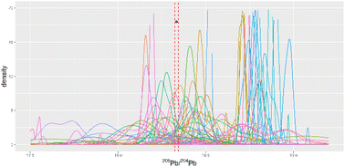 Graphical abstract: Lead isotope analysis for provenancing ancient materials: a comparison of approaches