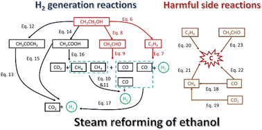 Graphical abstract: A mini review on recent progress of steam reforming of ethanol