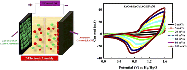 Graphical abstract: Exploring the redox characteristics of porous ZnCoS@rGO grown on nickel foam as a high-performance electrode for energy storage applications