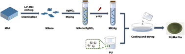 Graphical abstract: Radiation synthesis of MXene/Ag nanoparticle hybrids for efficient photothermal conversion of polyurethane films