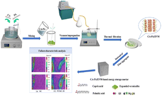 Graphical abstract: Expanded vermiculite supported capric–palmitic acid composites for thermal energy storage