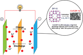 Graphical abstract: Influence of ZIF-9 and ZIF-12 structure on the formation of a series of new Co/N-doped porous carbon composites as anode electrodes for high-performance lithium-ion batteries