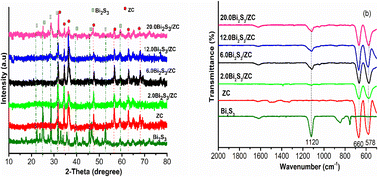 Graphical abstract: A novel n–p heterojunction Bi2S3/ZnCo2O4 photocatalyst for boosting visible-light-driven photocatalytic performance toward indigo carmine