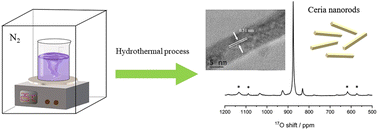 Graphical abstract: Fine control for the preparation of ceria nanorods (111)