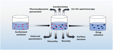 Graphical abstract: A recent overview of surfactant–drug interactions and their importance