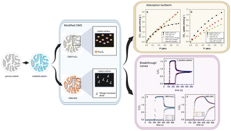 Graphical abstract: Efficacy of modified carbon molecular sieve with iron oxides or choline chloride-based deep eutectic solvent for the separation of CO2/CH4