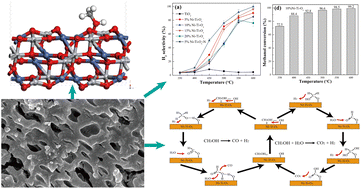 Graphical abstract: Methanol steam reforming for hydrogen production over NiTiO3 nanocatalyst with hierarchical porous structure