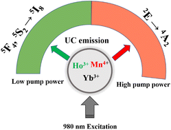 Graphical abstract: Photon avalanche assisted upconversion via customizing the green emission