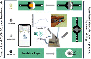 Graphical abstract: Machine learning-assisted flexible wearable device for tyrosine detection