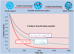 Graphical abstract: The mathematical catalyst deactivation models: a mini review
