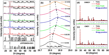 Graphical abstract: Enhancing the temperature sensing property of a Ca0.79−xBixEr0.01Yb0.2MoO4 phosphor via local symmetry distortion and reduction in non-radiative channels