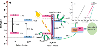 Graphical abstract: Efficient light-driven hydrogen evolution and azo dye degradation over the GdVO4@g-C3N4 heterostructure