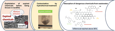 Graphical abstract: Exploitation of expired cellulose biopolymers as hydrochars for capturing emerging contaminants from water