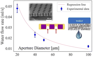 Graphical abstract: Oil-gated isoporous membrane with micro-apertures for controllable pressure-induced passive flow regulator