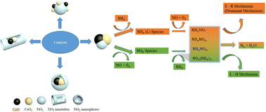 Graphical abstract: Different morphologies on Cu–Ce/TiO2 catalysts for the selective catalytic reduction of NOx with NH3 and DRIFTS study on sol–gel nanoparticles