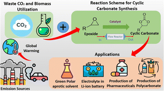 Graphical abstract: Synthesis of cyclic carbonates from CO2 cycloaddition to bio-based epoxides and glycerol: an overview of recent development