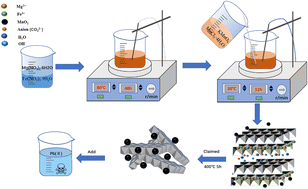 Graphical abstract: Effective adsorption of Pb(ii) from wastewater using MnO2 loaded MgFe-LD(H)O composites: adsorption behavior and mechanism
