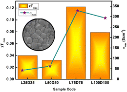 Graphical abstract: Enhancement in the electrical transport properties of CaMnO3 via La/Dy co-doping for improved thermoelectric performance