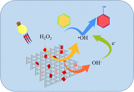 Graphical abstract: g-C3N4-modified Zr-Fc MOFs as a novel photocatalysis-self-Fenton system toward the direct hydroxylation of benzene to phenol
