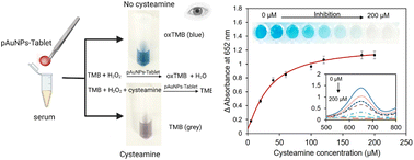 Graphical abstract: User-friendly and ultra-stable all-inclusive gold tablets for cysteamine detection