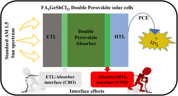 Graphical abstract: Lead-free, formamidinium germanium-antimony halide (FA4GeSbCl12) double perovskite solar cells: the effects of band offsets