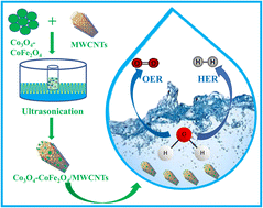 Graphical abstract: Large-scale sonochemical fabrication of a Co3O4–CoFe2O4@MWCNT bifunctional electrocatalyst for enhanced OER/HER performances