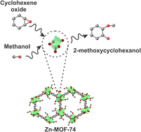 Graphical abstract: Evaluation of the catalytic activity of Zn-MOF-74 for the alcoholysis of cyclohexene oxide