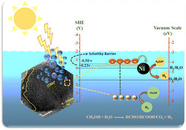 Graphical abstract: Electroless Ni plated nanostructured TiO2 as a photocatalyst for solar hydrogen production