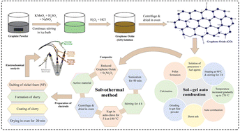 Graphical abstract: Elucidating an efficient super-capacitive response of a Sr2Ni2O5/rGO composite as an electrode material in supercapacitors