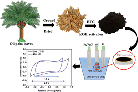 Graphical abstract: Oil palm leaf-derived hierarchical porous carbon for “water-in-salt” based supercapacitors: the effect of anions (Cl− and TFSI−) in superconcentrated conditions