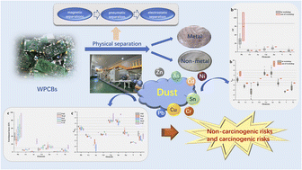 Graphical abstract: Characteristics and health risk assessment of heavy metals in dust of a waste printed circuit board recycling workshop, China