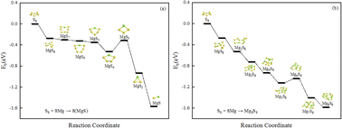 Graphical abstract: First-principles investigation on multi-magnesium sulfide and magnesium sulfide clusters in magnesium-sulfide batteries