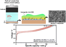 Graphical abstract: Understanding SEI evolution during the cycling test of anode-free lithium-metal batteries with LiDFOB salt