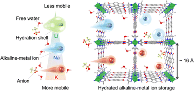 Graphical abstract: A new strategy to exploit maximum rate performance for aqueous batteries through a judicious selection of MOF-type electrodes