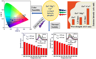 Graphical abstract: Multicolor tunable bright photoluminescence in Ca2+/Mg2+ modified Eu3+ doped ZnGa2O4 phosphors under UV excitation for solid state lighting applications