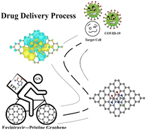 Graphical abstract: Adsorption of Favipiravir on pristine graphene nanosheets as a drug delivery system: a DFT study