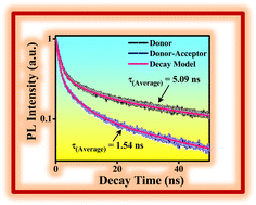 Graphical abstract: Enhancing the FRET by tuning the bandgap of acceptor ternary ZnCdS quantum dots