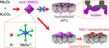 Graphical abstract: Synthesis of niobium(iv) carbide nanoparticles via an alkali-molten-method at a spatially-limited surface of mesoporous carbon