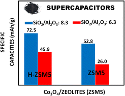 Graphical abstract: Effect of SiO2/Al2O3 ratio on the electrochemical performance of amorphous zeolite loaded with cobalt oxide grown via steam-assisted crystallization method