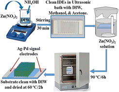 Graphical abstract: Investigation of conduction mechanism and UV light response of vertically grown ZnO nanorods on an interdigitated electrode substrate